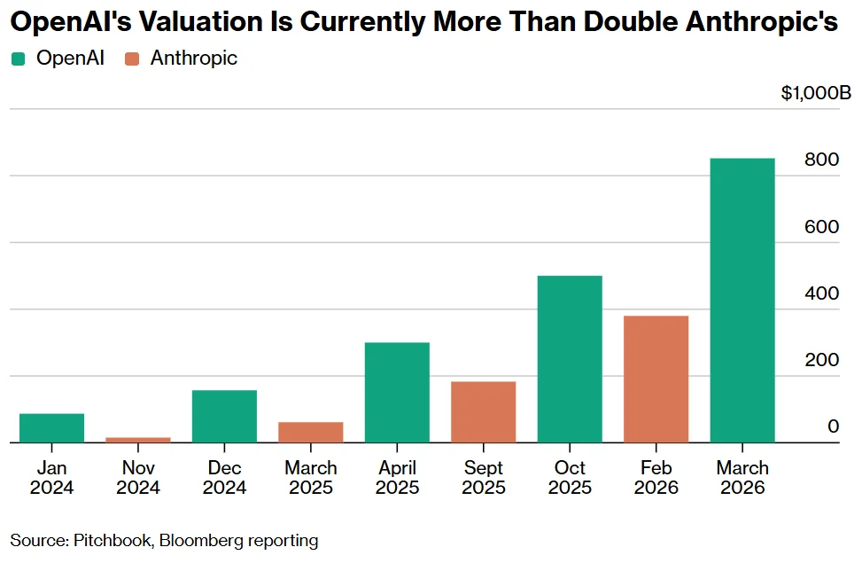 OpenAI刚融到1220亿美元，却在二级市场「没人接盘」？