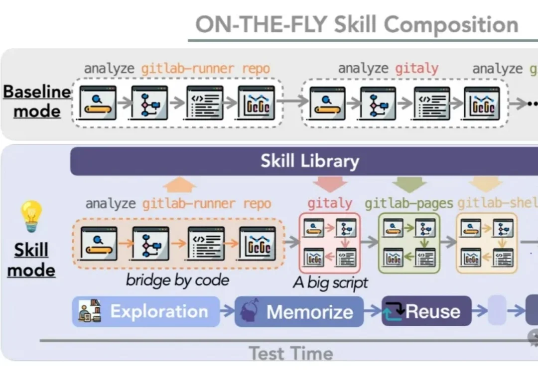 让Agent把成功经验固化成skills，跨模型复用成功率100%