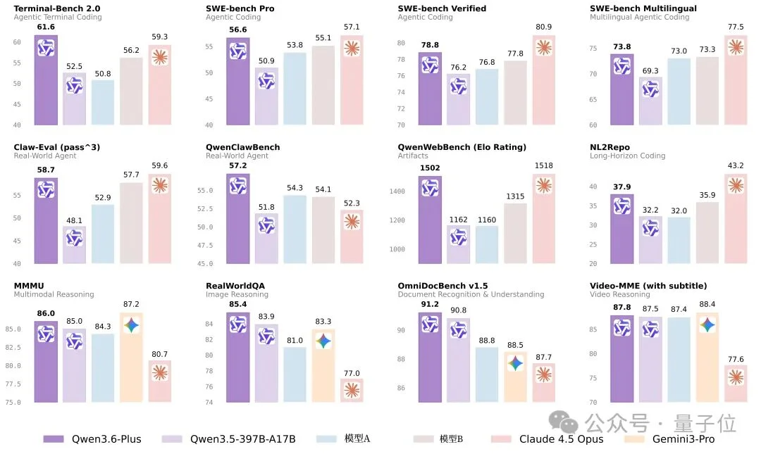 中国最强编程模型来了！ 阿里Qwen3.6-Plus性能直逼Claude，国产大模型杀入决赛圈
