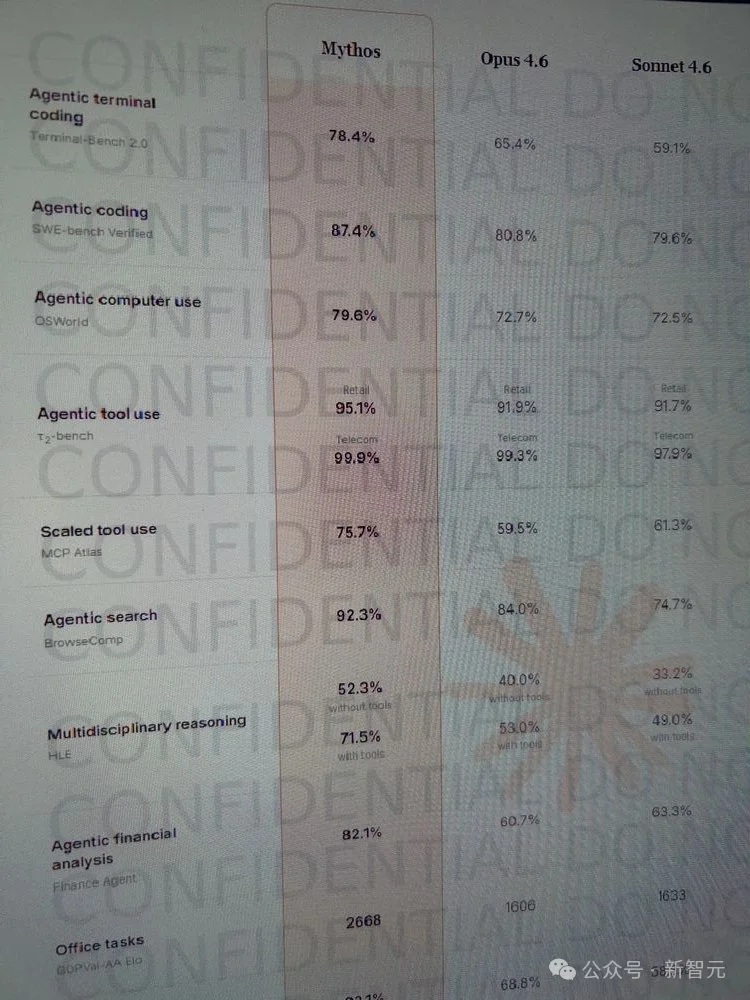 Anthropic王炸Claude基准测试泄露,卡皮巴拉细节曝光!还在代码里下毒