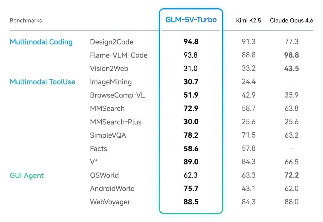 全解读｜智谱 GLM-5V-Turbo 发布，多模态 Coding 基模