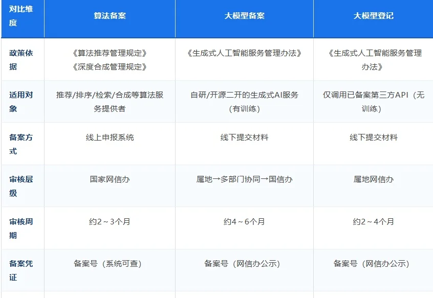 算法备案 vs 大模型备案到底是什么？一文搞定！