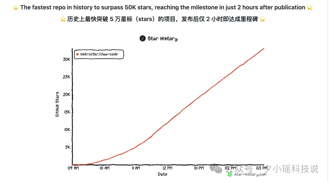 破记录!Claude code源码被重写出python版本,24小时破100K Star