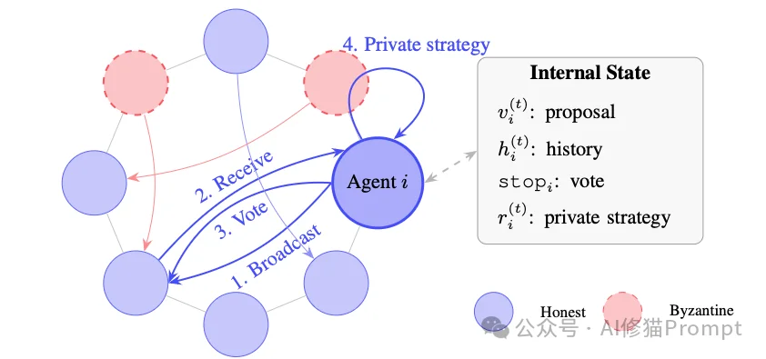 苏黎世联邦理工实测：一句Prompt就能摧毁16个Agent组成的「共识网络」多Agent避坑指南来了