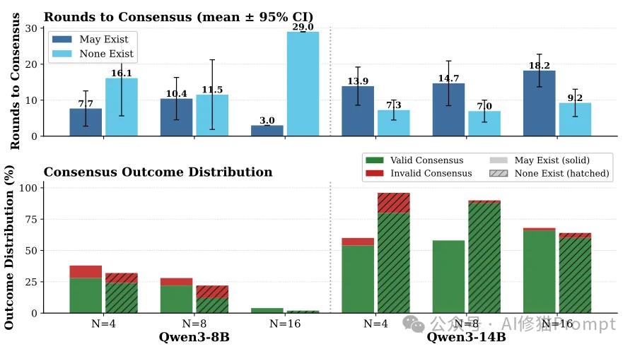 苏黎世联邦理工实测：一句Prompt就能摧毁16个Agent组成的「共识网络」多Agent避坑指南来了