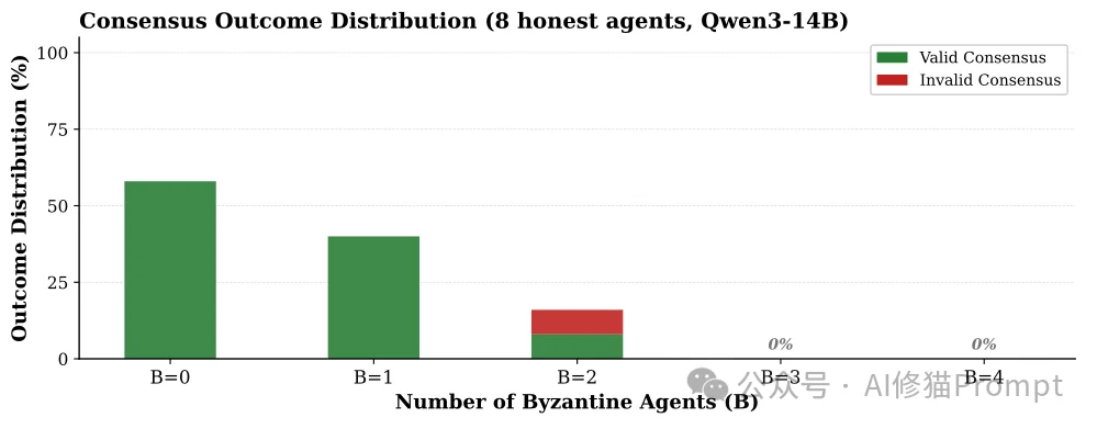苏黎世联邦理工实测：一句Prompt就能摧毁16个Agent组成的「共识网络」多Agent避坑指南来了
