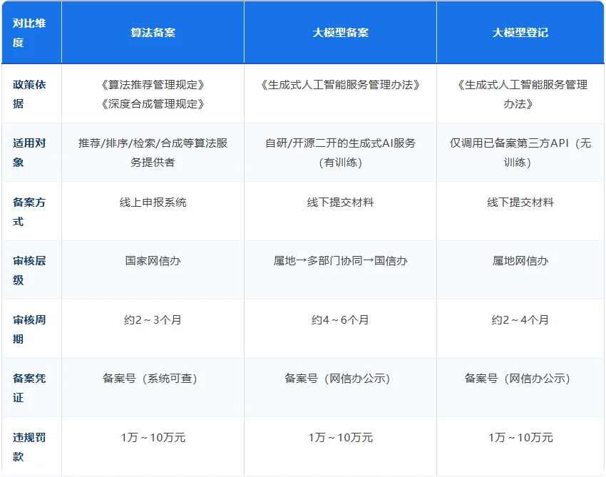 算法备案 vs 大模型备案到底是什么？一文搞定！