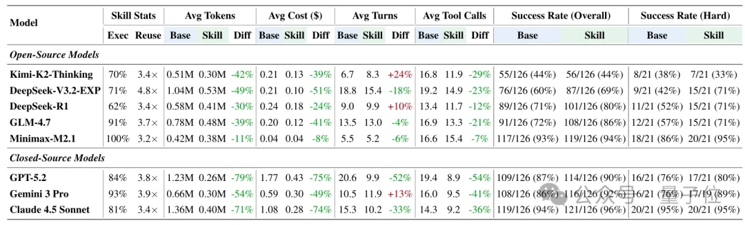 让Agent把成功经验固化成skills，跨模型复用成功率100%