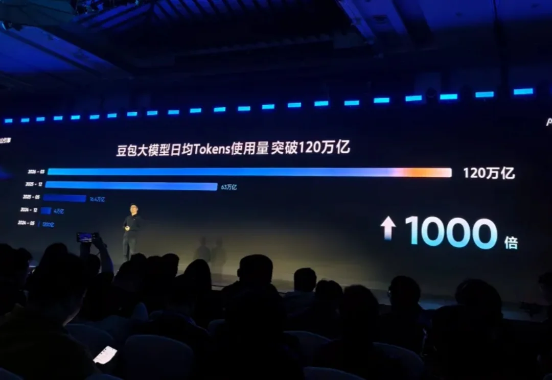 每天120万亿Tokens：Seedance 2.0和ArkClaw龙虾，让豆包大模型调用量炸了