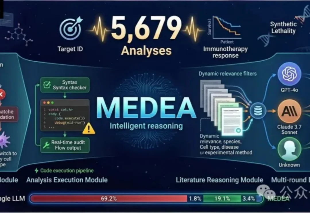哈佛医学院做了5679次组学分析：大模型能力没差别，关键在验证