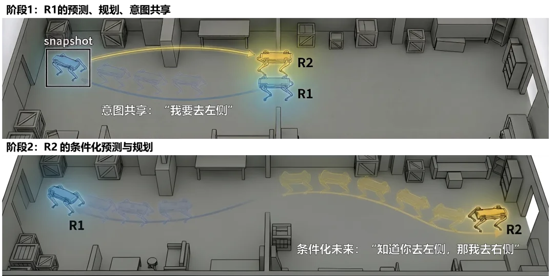 ICLR 2026 | 世界模型卡在多机器人协作？一个「顺序分解」思路打通