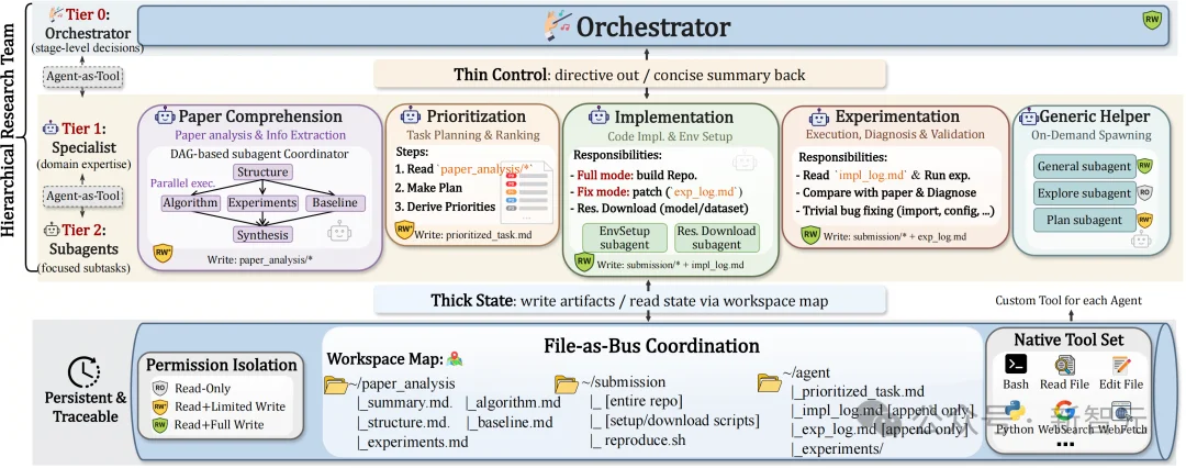Agent不是关键！人大AiScientist实现23小时、74轮长程记忆