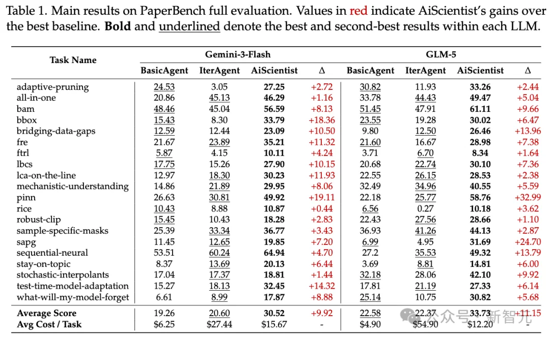 Agent不是关键！人大AiScientist实现23小时、74轮长程记忆