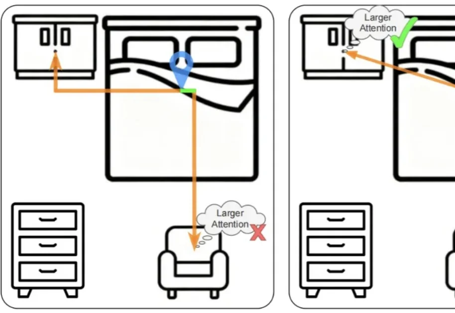 CVPR 2026｜突破3D空间推理瓶颈：北大联合南科大提出QuatRoPE，让大模型精准理解三维物体关系
