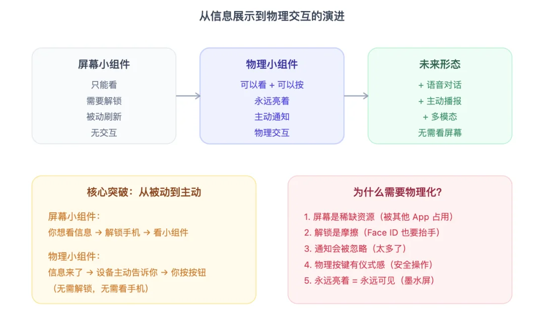我给 Claude Code 做了个 AI 硬件监工