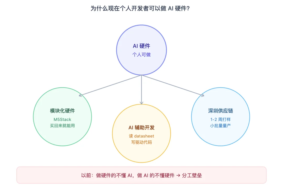 我给 Claude Code 做了个 AI 硬件监工