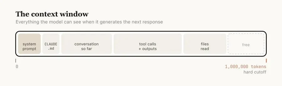 Claude Code工程师自曝：100万token上下文窗口是一把双刃剑，上下文腐化，每一步都是一个分叉点，曝内部最佳实践：用回溯代替纠错