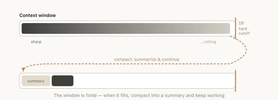 Claude Code工程师自曝：100万token上下文窗口是一把双刃剑，上下文腐化，每一步都是一个分叉点，曝内部最佳实践：用回溯代替纠错