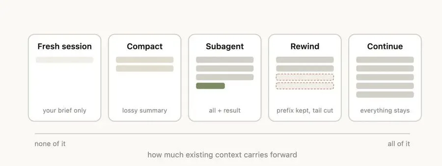 Claude Code工程师自曝：100万token上下文窗口是一把双刃剑，上下文腐化，每一步都是一个分叉点，曝内部最佳实践：用回溯代替纠错