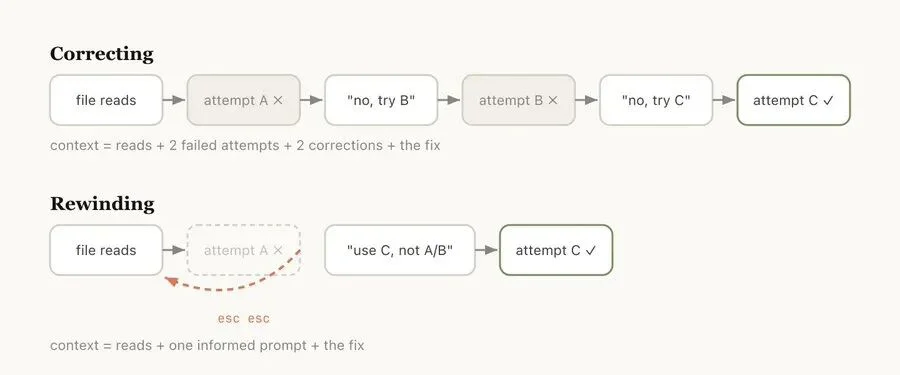 Claude Code工程师自曝：100万token上下文窗口是一把双刃剑，上下文腐化，每一步都是一个分叉点，曝内部最佳实践：用回溯代替纠错