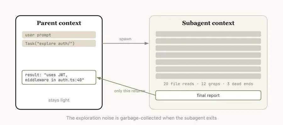 Claude Code工程师自曝：100万token上下文窗口是一把双刃剑，上下文腐化，每一步都是一个分叉点，曝内部最佳实践：用回溯代替纠错