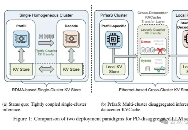 Kimi新论文：把KVCache玩成新商业模式了