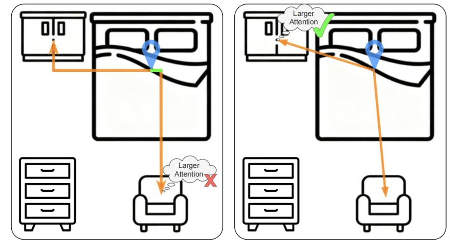 CVPR 2026｜突破3D空间推理瓶颈：北大联合南科大提出QuatRoPE，让大模型精准理解三维物体关系