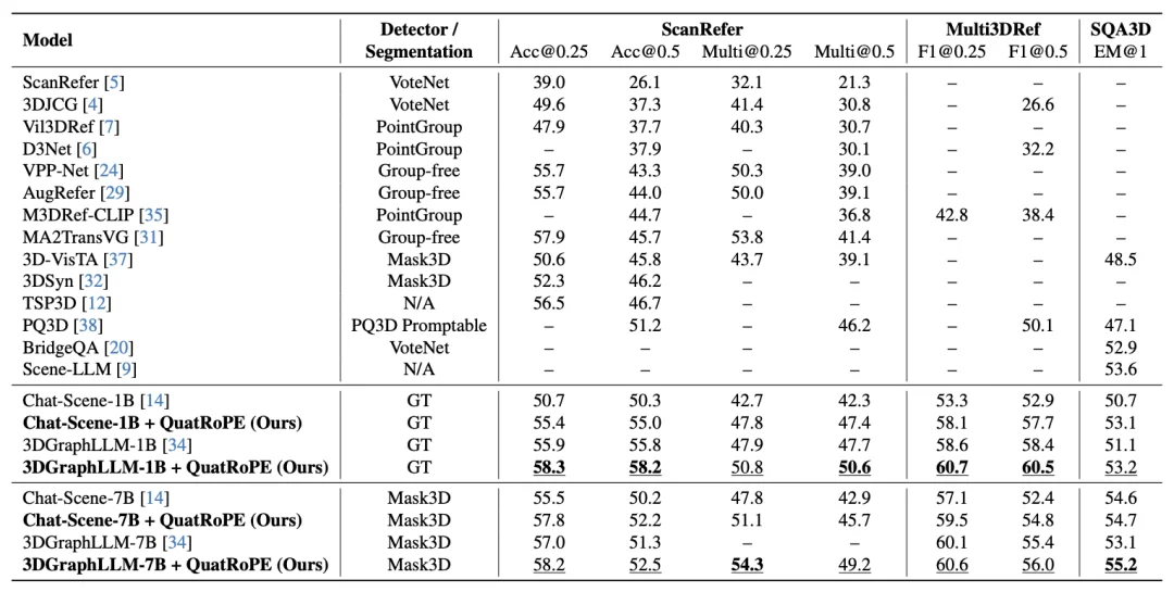 CVPR 2026｜突破3D空间推理瓶颈：北大联合南科大提出QuatRoPE，让大模型精准理解三维物体关系