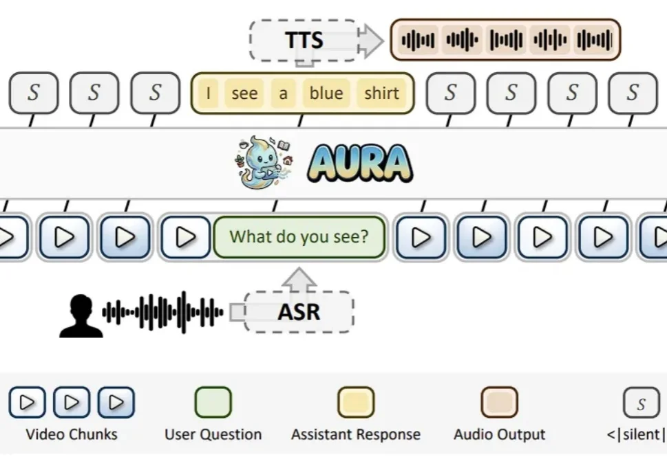AURA：让视频大模型从“看完再答”，走向“边看边理解、边看边响应”