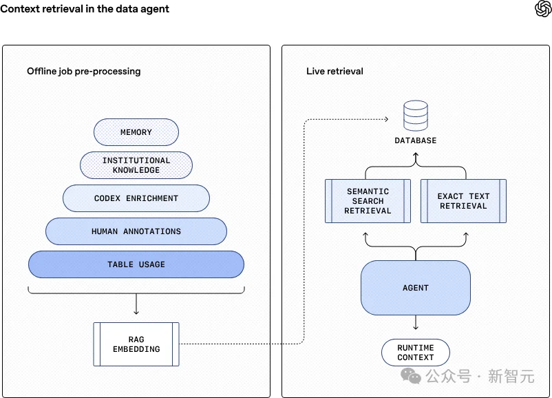 动动嘴写SQL！Codex+终身记忆，OpenAI把查询难度直接归零