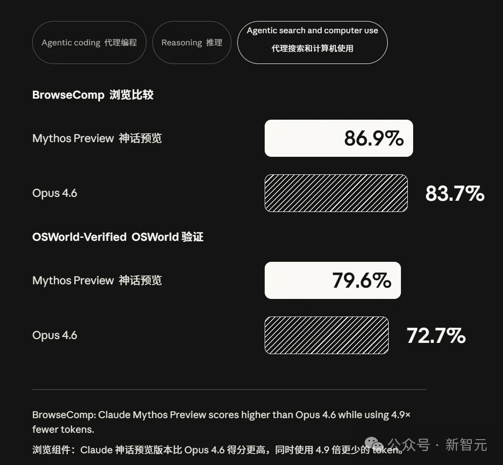 行动奇点降临！Mythos把AI从「会说」跨进「动手」时代