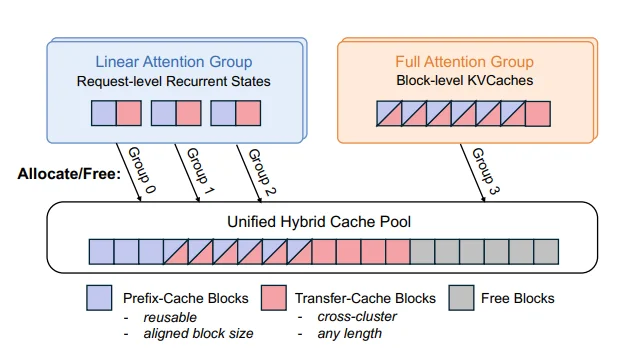 普通网线也能跑万亿大模型！月之暗面抛出王炸架构，亲证：不用全买 H100！1T模型实测：延迟暴降64%！大模型推理“围城”攻破了！