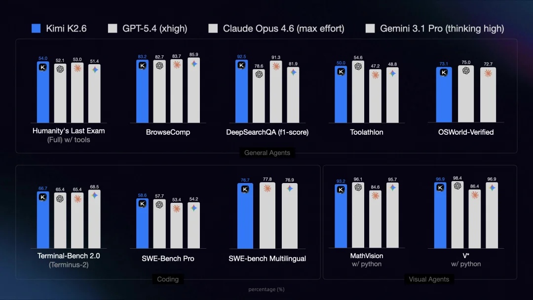 Kimi K2.6 发布并开源，全面精进代码和 Agent 集群能力