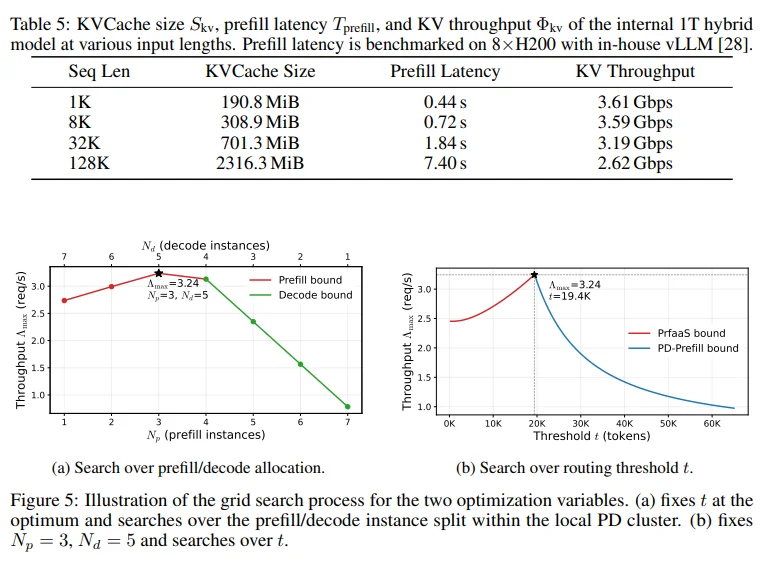 普通网线也能跑万亿大模型！月之暗面抛出王炸架构，亲证：不用全买 H100！1T模型实测：延迟暴降64%！大模型推理“围城”攻破了！