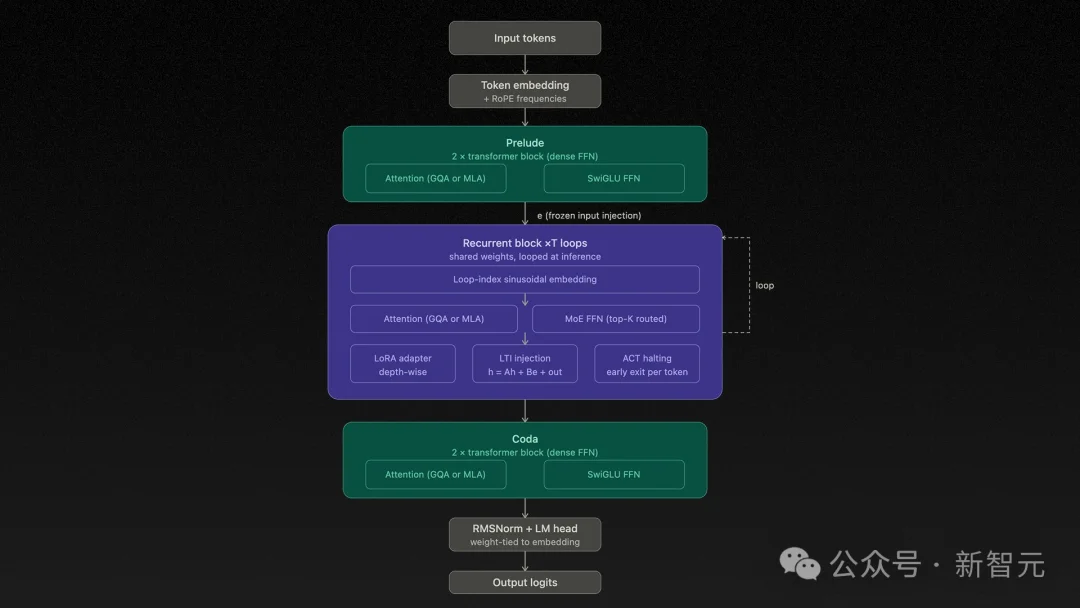 Claude Mythos核心架构开源！22岁天才一人破解，融合DeepSeek思路