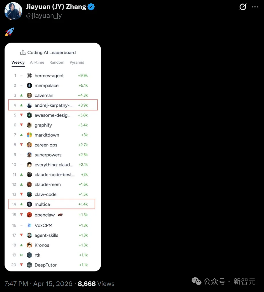 一个CLAUDE.md霸榜GitHub第一！蒸馏自Karpathy，6万码农抄作业