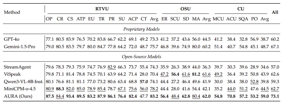 AURA：让视频大模型从“看完再答”，走向“边看边理解、边看边响应”