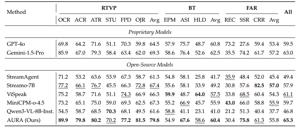 AURA：让视频大模型从“看完再答”，走向“边看边理解、边看边响应”