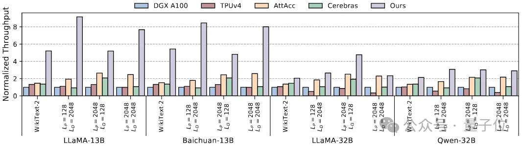 晶圆级芯片和存算一体结合：中科院提出15万tokens/s晶圆级芯片方案丨ASPLOS'26