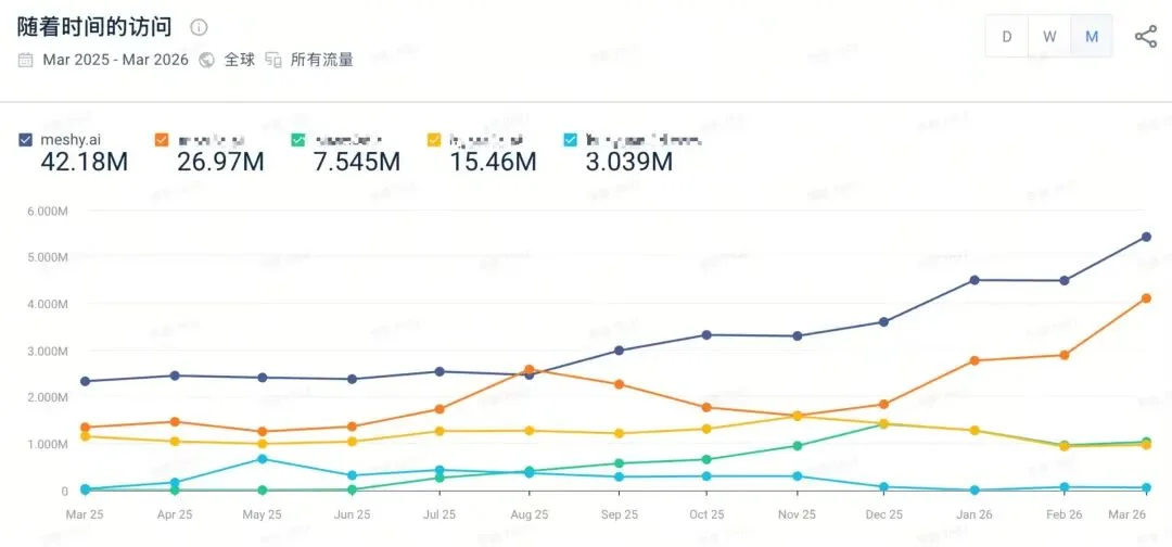 清华姚班到全球 3D AI 第一：胡渊鸣的 Meshy ARR 已超 4000 万美元