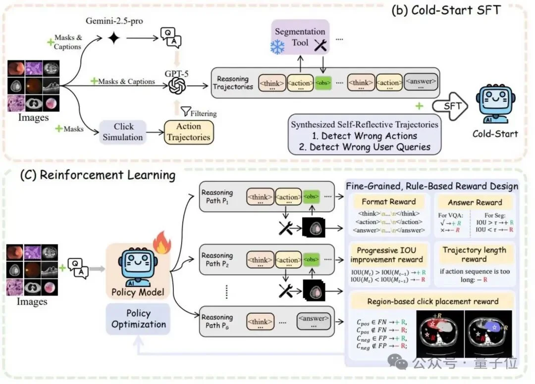 国产多模态Agent拿下医学分割SOTA！不用改模型、不加token | 浙大&上海AI Lab
