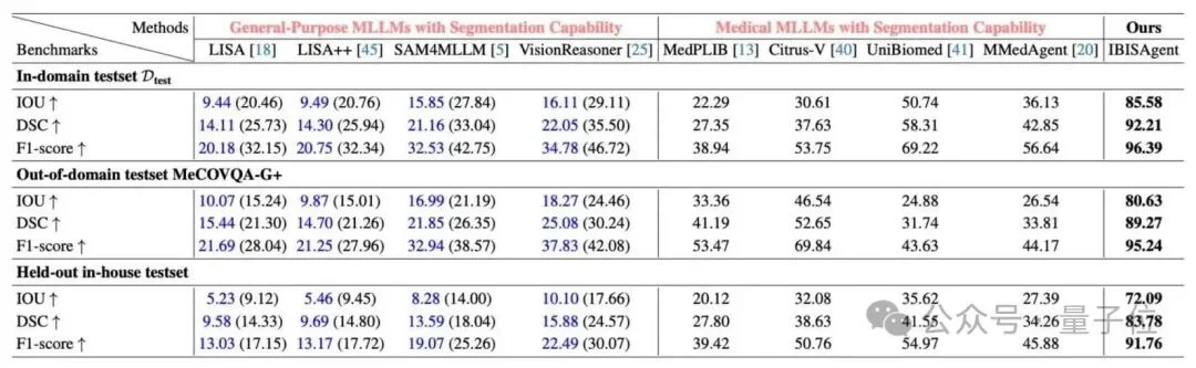 国产多模态Agent拿下医学分割SOTA！不用改模型、不加token | 浙大&上海AI Lab