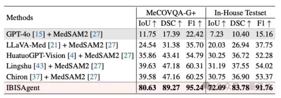 国产多模态Agent拿下医学分割SOTA！不用改模型、不加token | 浙大&上海AI Lab