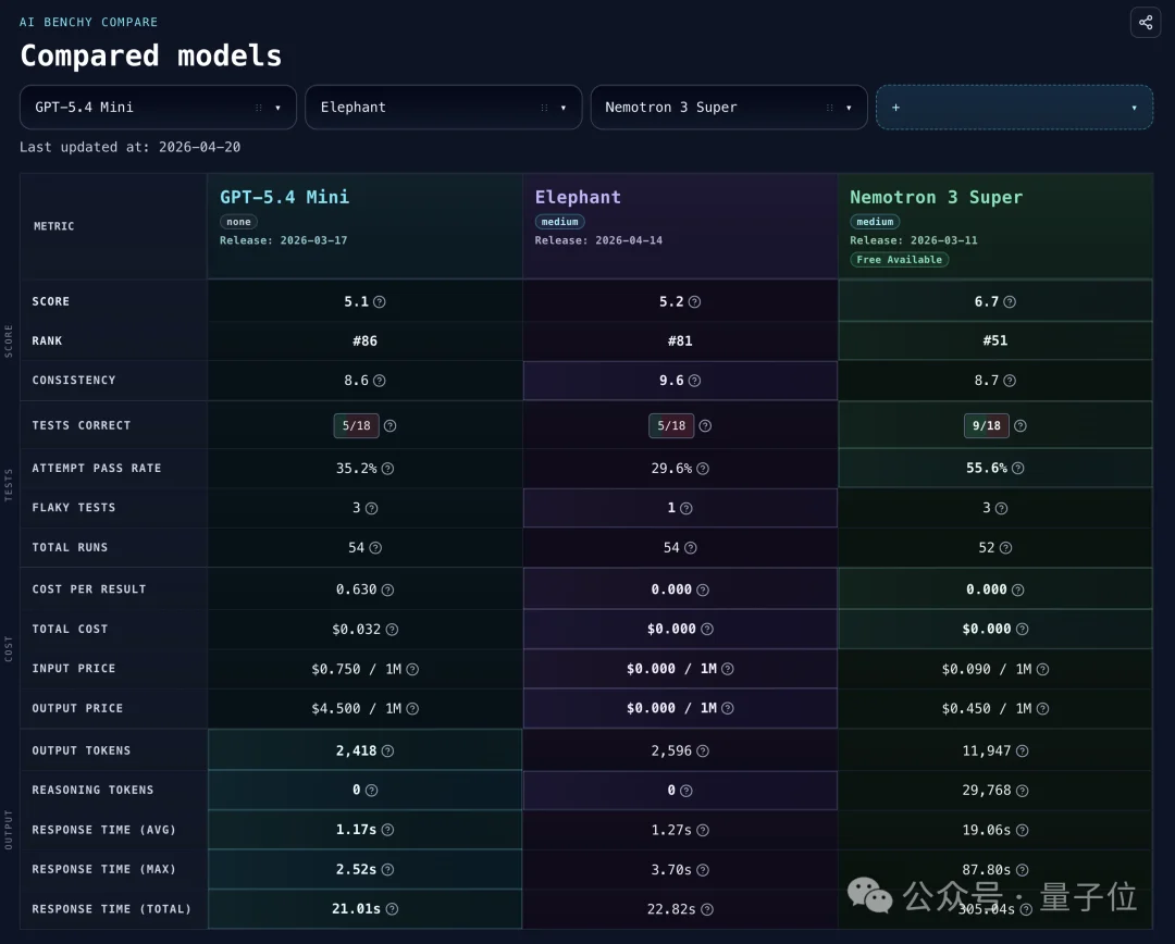 神秘模型「大象」：仅100B拿下SOTA，Token效率超高！