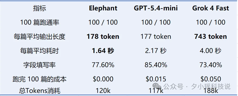 实测OpenRouter黑马模型，批量任务秒级响应，成本只有GPT-5.4-mini的1/10