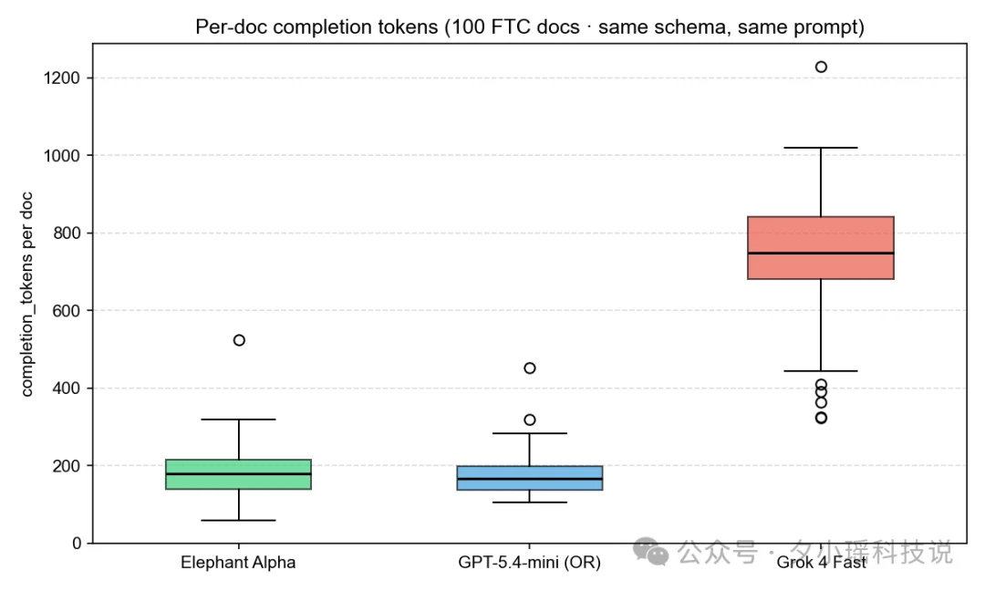 实测OpenRouter黑马模型，批量任务秒级响应，成本只有GPT-5.4-mini的1/10