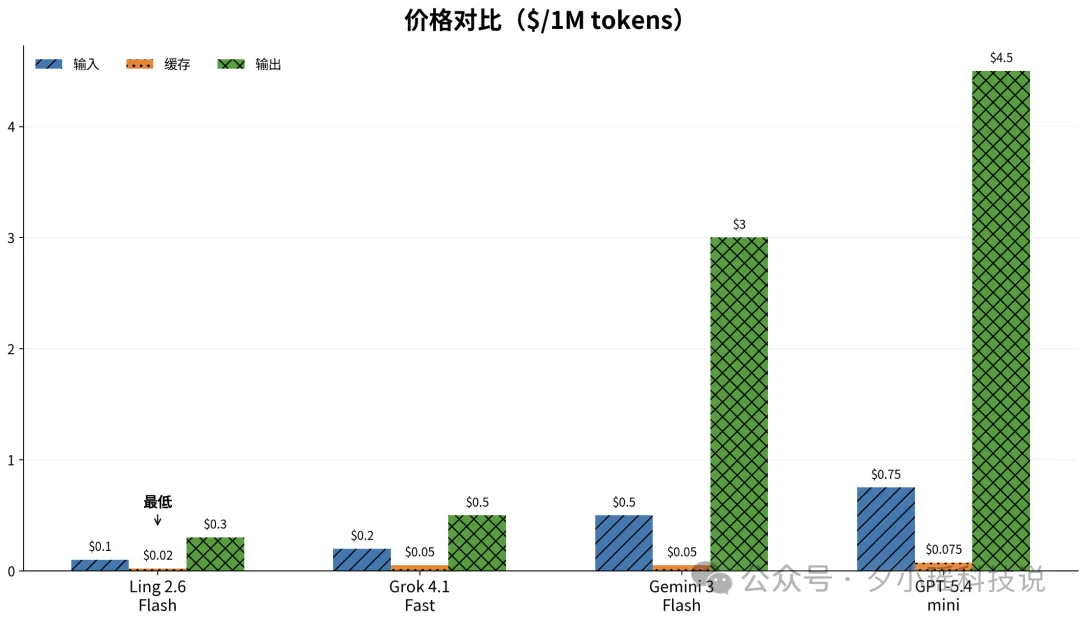 实测OpenRouter黑马模型，批量任务秒级响应，成本只有GPT-5.4-mini的1/10