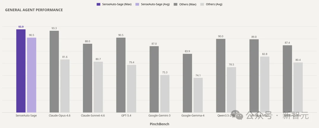 3B激活参数！商汤绝影Sage登顶PinchBench，端侧第一