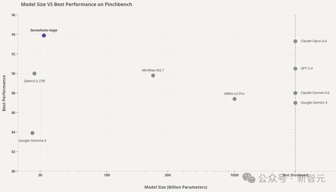 3B激活参数！商汤绝影Sage登顶PinchBench，端侧第一
