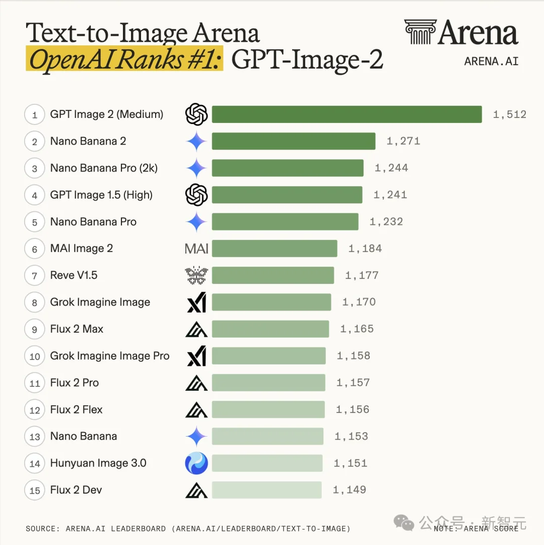 奥特曼亲自上阵，Images 2.0登顶王座！大米刻字，生图跨入GPT-5时代